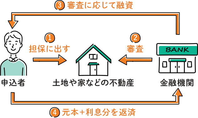 不動産担保ローンの仕組み