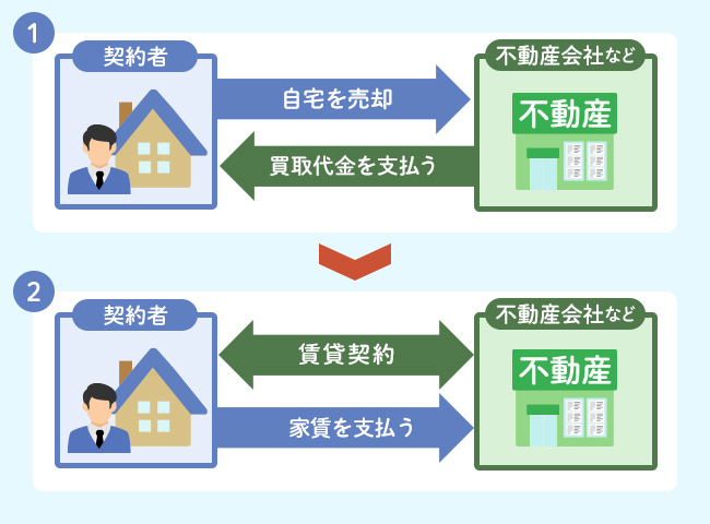 リースバックの仕組み